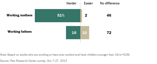 Процент с детьми до 18-ти лет заявляющих, что будучи работающей матерью / отцом карьерный рост обеспечивается делает (сложнее / проще / без разницы)