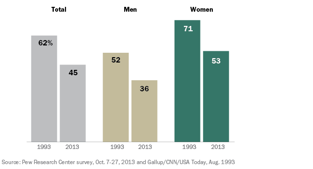 Процент заявивших, что общество более благосклонно относится к мужчинам, нежели к женщинам