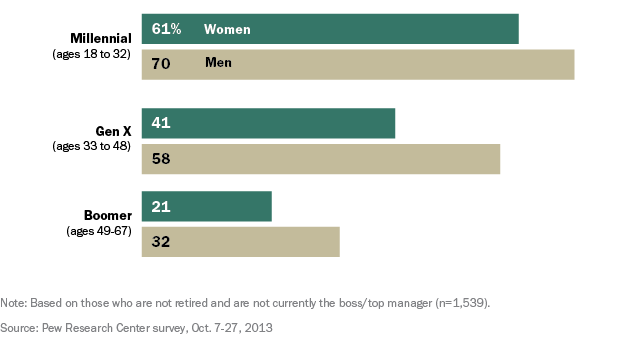Процент заявивших, что они хотели бы стать "боссом" или топ-менеджером 