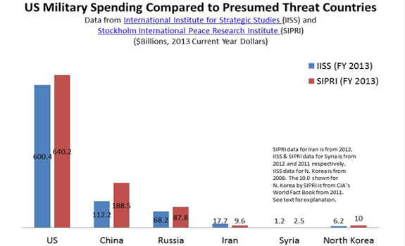 us-military-spending-575px