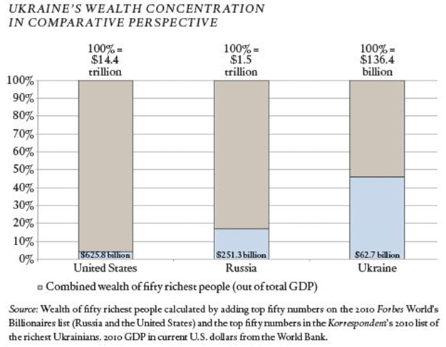 Концентрация богатства (в % от ВВП) в руках олигархии. Для Украины - 50-т олигархов сосредоточили в руках почти 50% ВВП страны, в разы больше чем в той же РФ или США