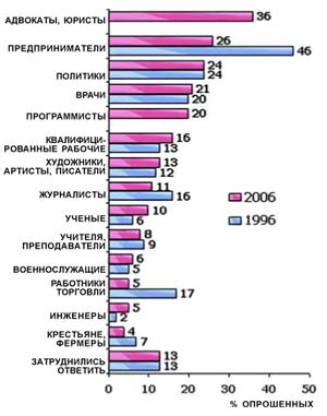В России наибольшим уважением сейчас пользуются профессии адвоката, юриста и предпринимателя. Профессия ученого по престижности на 13-м месте.