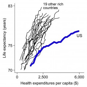 Life expectancy compared to healthcare spending from 1970 to 2008, in the US and the next 19 most wealthy countries by total GDP