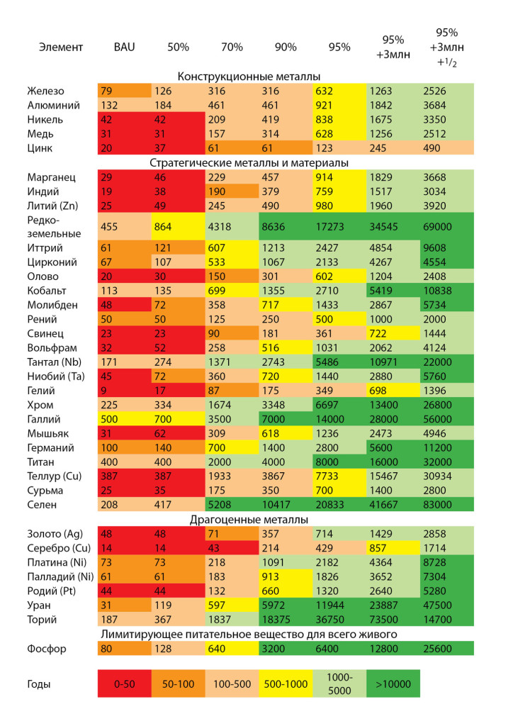 аблица 1 Оценочное время выгорания в соответствии с различными сценариями переработки, использования ресурсов и величины населения, итоговые оценки времени выгорания даны в годах.Время выгорания определяется как отношение известных извлекаемых запасов к оценочной среднегодовой добыче: время выгорания = запасы / скорость добычи (лет). Время выгорания – наихудший сценарий, дающий оценку для худшего случая. Он не учитывает ни экспоненциальный рост, ни механизмы рыночной цены: время наступления дефицита, оценённое по кривой Хабберта или по модели системной динамики (Sverdrup and Ragnarsdottir 2011), вдвое превысит эту оценку. Все значения – годы, отсчитанные от 2010 в будущее. Красные, оранжевые и светло-оранжевые клетки таблицы представляют сценарии для отдельных материалов, нынешние темпы добычи и обработки которых ни в коей мере нельзя считать устойчивыми. Жёлтый цвет клеток подразумевает, что есть ещё достаточно времени, чтобы обеспечить устойчивость, зелёные клетки означают лёгкую или более прочную устойчивость. Результаты – оценки времени выгорания в годах. Для некоторых элементов, основных элементов инфраструктуры, значительная скорость коррозии считалась неустранимой. Металлы, большие потери которых предполагаются вследствие коррозии, – это железо, алюминий и цинк. Цвет соответствует классификации по степени срочности. Сценарии, соответствующие ячейкам, окрашенным в красный, оранжевый и светло-оранжевый цвета, никоим образом не могут считаться устойчивыми. Жёлтый означает, что есть ещё достаточно времени на смягчение последствий, зелёный соответствует различным степеням лёгкой или более прочной устойчивости. Однако, если технологические вызовы и вызовы безопасности при переработке топлива и разработке реактора-размножителя будут преодолены, то перспективы для урана и тория могут значительно измениться.
