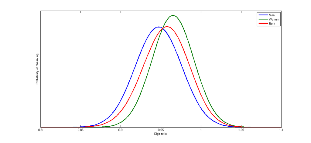 Визуализация распределений пальцевого индекса: голубое - мужчины, зелёное - женщины, красное - популяция в целом
