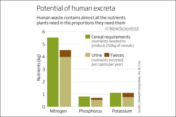 В человеческих отходах содержатся практически все вещества, необходимые растениям, причём в правильных пропорциях.