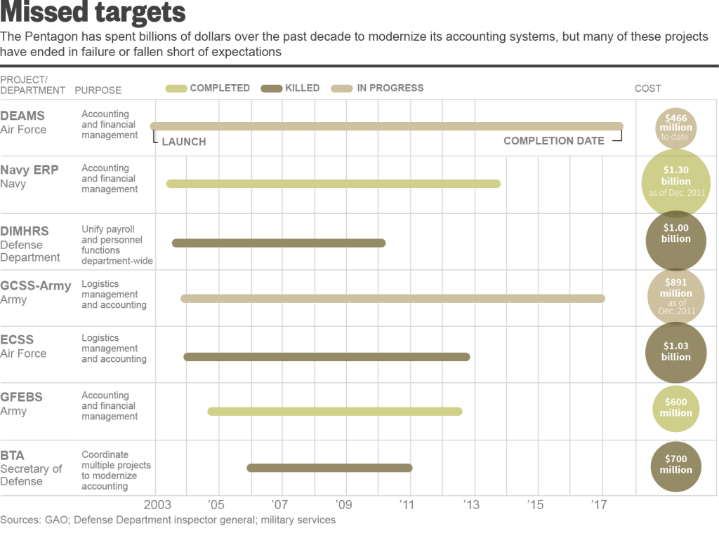 pentagon-timeline