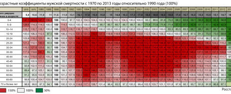 В России потери от снижения рождаемости равны 8,5 млн. человек, а вот умерло из-за либерального эксперимента гораздо больше — 10,7 млн. человек. Если же...