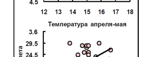 Сегодня едва ли удастся отыскать человека, который не слышал бы о глобальном потеплении. Влияние изменений климата на экосистемы исследуется повсеместно и в самых разных аспектах; больше всего...