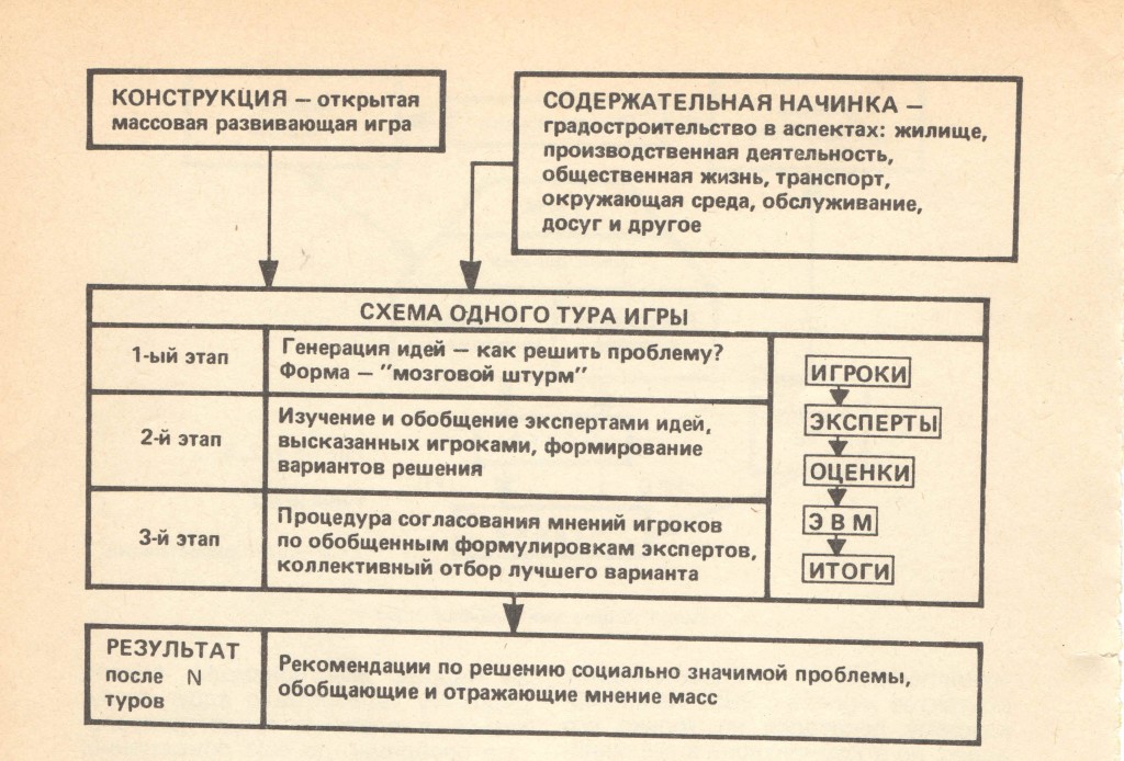 Рис. 2. Схема игры «Урбанистика»