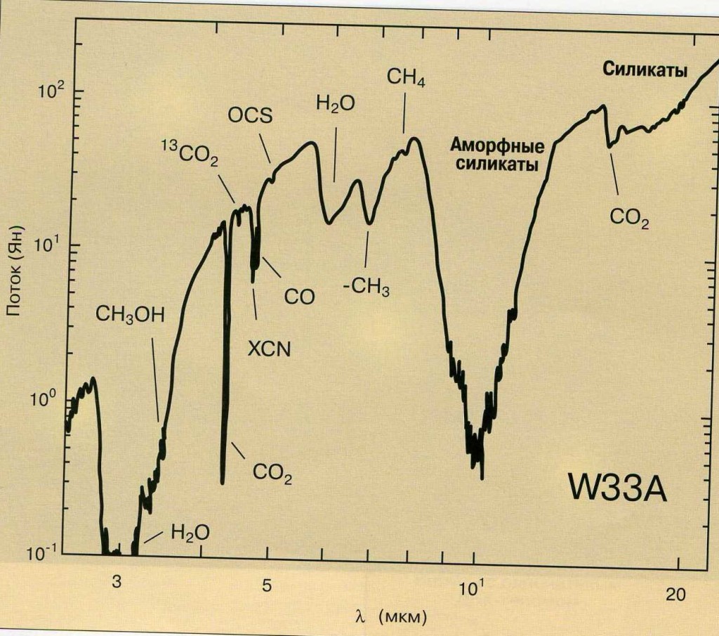 Рисунок 3. Инфракрасные полосы в спектрах пыли области звездообразования W33A, позволяющие судить о ее составе: по горизонтальной оси - длины волн, мкм; по вертикальной оси - спектральные плотности потоков излучения в янских Jy (1 Ян = 10-23 Вт/м2 Гц).