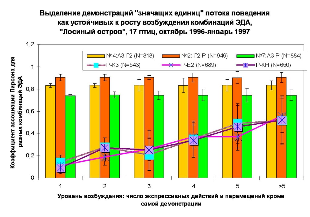 В. Устойчивость корреляций ЭДА, образующих территориальные демонстрации №№1-8, к изменениям контекста, в противовес неустойчивости демонстраций иного контекста и экспрессивных реакций. Ось абсцисс – уровень возбуждения животного, мера напряжённости ситуации взаимодействия, ось ординат – скоррелированность предъявления движений в составе комбинации, коэффициент ассоциации Пирсона (rA). Примечание. Высокая скоррелированность предъявления движений, моторно не связанных друг с другом до объединения их в общую комбинацию, обеспечивает специфический образ последней, позволяет с высокой точностью распознавать его в процессе взаимодействия и дифференцировать от образов других демонстраций. Устойчивость корреляций к изменениям контекста обеспечивает инвариантность воспроизведения формы сигнала разными особями, в разном мотивационном состоянии, в противодействии разным противникам и пр.