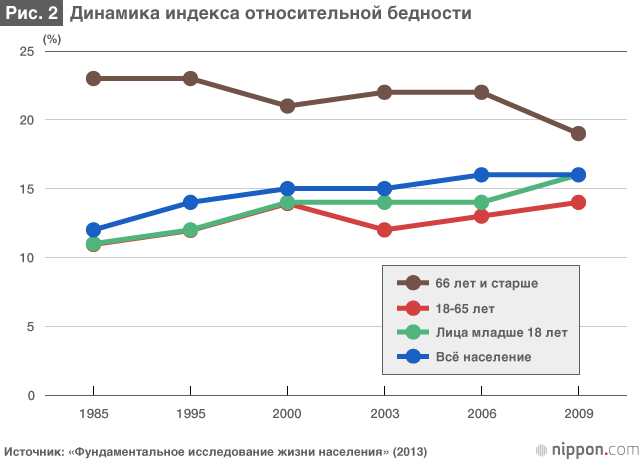 (*1) ^ Ямада Ацухиро, Сиката Масато, Танака Соитиро, Комамура Кохэй (2010) «Совпадение стандартов бедности – совпадение стандарта относительной бедности ОЭСР и стандарта социального обеспечения, а также проблема мерила равенства» (Хинкон кидзюн но касанари – OECD сотайтэки хинкон кидзюн то сэйкацу хого кидзюн но касанари то тока сякудо но мондай, журнал «Исследования бедности» (Хинкон кэнкю, №4, май 2010, сс. 55-66)