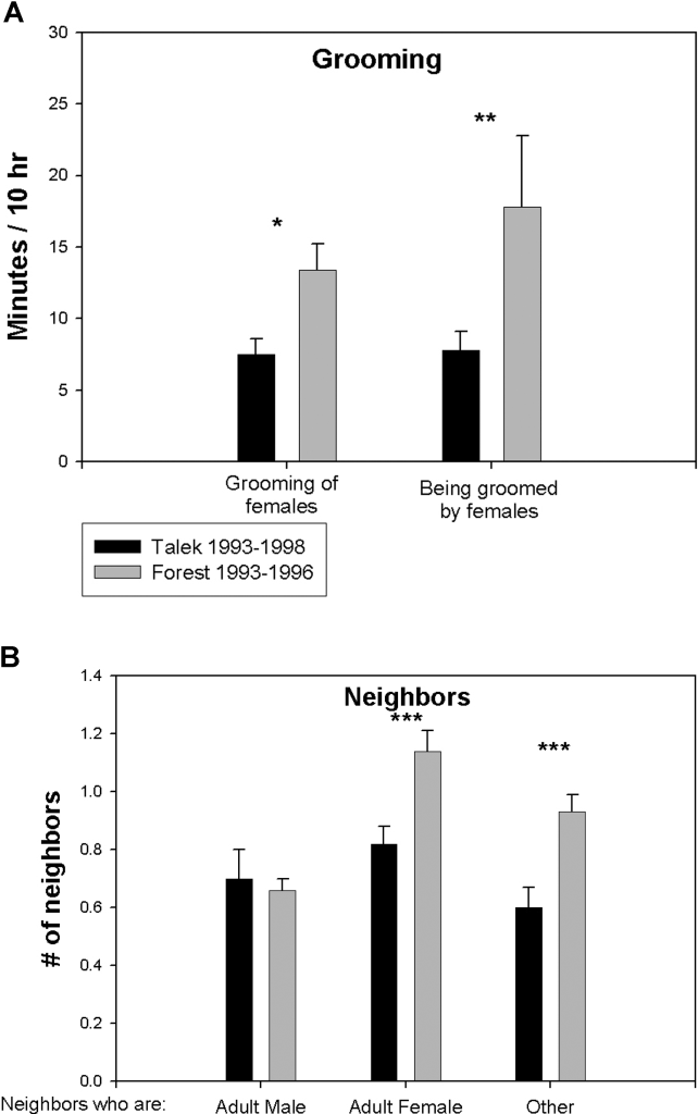 Характер актов дружеского поведения (A) Количество груминга с участием взрослых самцов в Лесной стае 1993–1996 и стае Талек 1993–1996. Первая пара столбиков представляет среднее время, которое взрослые самцы грумили взрослых самок; вторая пара — среднее время, которое самки грумили самцов. (B) Сравнение среднего количества соседей (т.е. в окрестностях 3 м) взрослых самцов в двух стаях. Mean В± SEM. *, **, and *** indicate p < 0.05, 0.02, and 0.01, respectively, by unpaired t-test. Всего участвовали 10 разных самцов и 17 разных самок из Л93–96, 31 разных самцов и 21 разная самка из Т93–98, и 19 разных самцов и 23 разные самки из Л79–82.