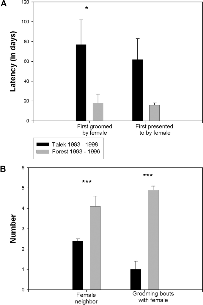 Характер взаимодействий между резидентными самками и прибывшими самцами (A) Промежуток времени (в днях) до того как новоприбывший самец впервые был представлен самке (справа) или подвергался грумингу (слева). (B) Среднее количество взрослых самок, находящихся поблизости, за один обзор (т.е. в пределах 3 м; слева) и среднее количество участий в груминге с самками за 100 часов наблюдения (справа) для прибывших самцов. Среднее В± SEM. * и *** означают p < 0.05 и p < 0.01 соответственно, по unpaired t-test. Время до первой презентации себя самкой приближается к достоверности (p < 0.08). Данные получены в общей сложности от 10 разных самцов и 17 разных самок из Л93–96, и 31 разных самцов и 21 разных самок из Т93–98.