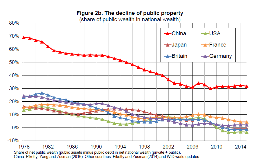 Рис 2б. Упадок государственного сектора (доля государства в национальном богатстве) Красный: Китай Зеленый: США Желтый: Франция Фиолетовый: Германия Коричневый: Япония