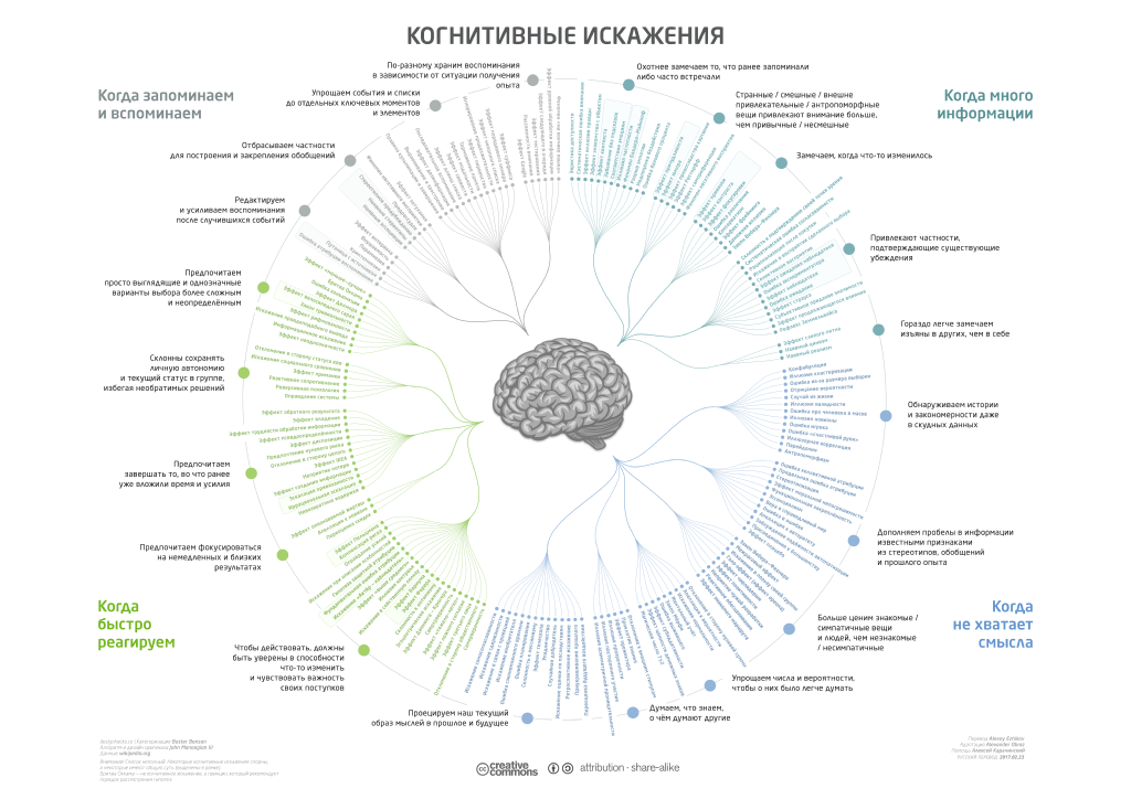 Когнитивные искажения могут быть представлены в виде четырех категорий: когда много информации, когда не хватает смысла, когда быстро реагируем, когда вспоминаем и запоминаем.