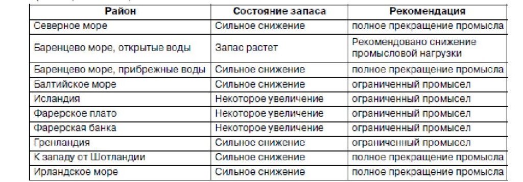 2. Статус и рекомендации относительно основных запасов (стад) европейской трески по районам вылова.