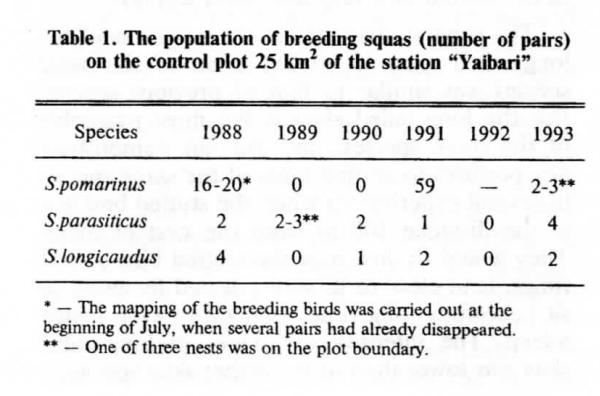 Погодовая динамика численности трёх видов поморников, число гнездящихся пар на контрольной площади в 25 кв.км.