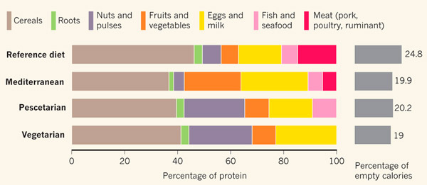 Рис. 2. Состав сравниваемых диет. Reference diet — «базовая» диета, к которой человечество придет в 2050 году, если продолжатся наблюдаемые сегодня тренды, связанные с ростом благосостояния; Mediterranean — средиземноморская, Pescetarian — пескетарианская, Vegetarian — вегетарианская (включающая яйца и молочные продукты). Диаграмма показывает процент белка, получаемого из разных продуктов, слева направо: злаки (серый цвет), корнеплоды (зеленый), орехи и бобовые (сиреневый), овощи и фрукты (оранжевый), яйца и молоко (желтый), рыба и морепродукты (розовый), мясо (красный). Колонка справа отражает процент «пустых калорий», то есть калорий, получаемых из очищенных сахаров, животных и растительных жиров и алкоголя. Рисунок из синопсиса к обсуждаемой статье в Nature