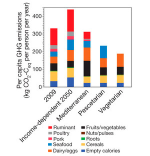 Рис. 4. Выбросы парниковых газов (в пересчете на CO2) на душу населения в результате производства продуктов питания, слева направо: в 2009 году, в 2050 году при «базовой» диете и при трех «альтернативных» диетах. Разными цветами показан вклад производства различных продуктов в общую эмиссию. Рисунок из обсуждаемой статьи в Nature