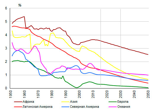 Прирост численности городского населения по основным регионам мира, 1950-2050 годы, %. Рис.6.