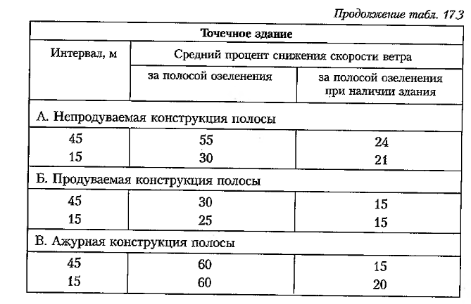 Реферат: Роль зеленых насаждений в городе