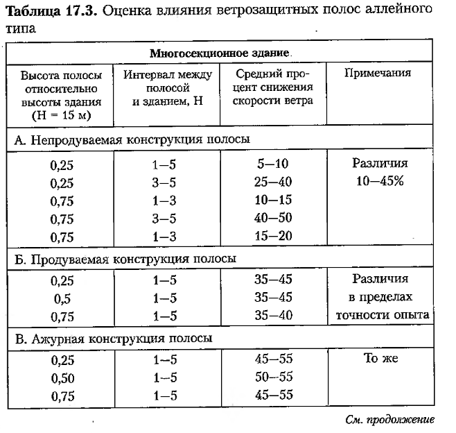 Реферат: Роль зелёных насаждений в городе