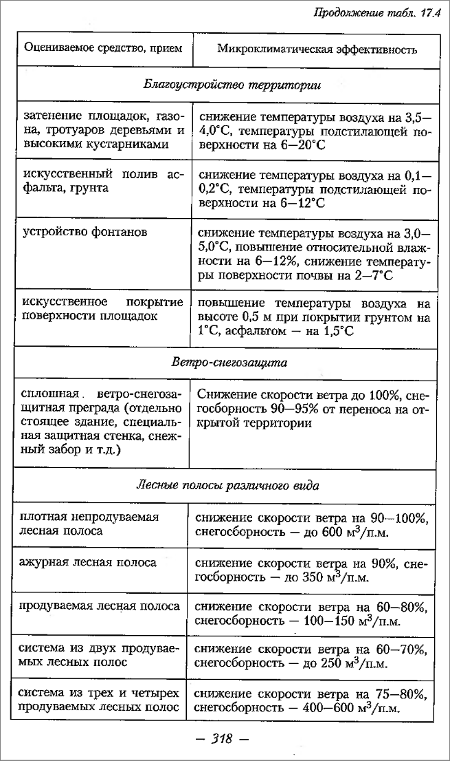 Контрольная работа по теме Озеленение городских территорий. Система насаждений в городе. Принципы размещения насаждений в плане города