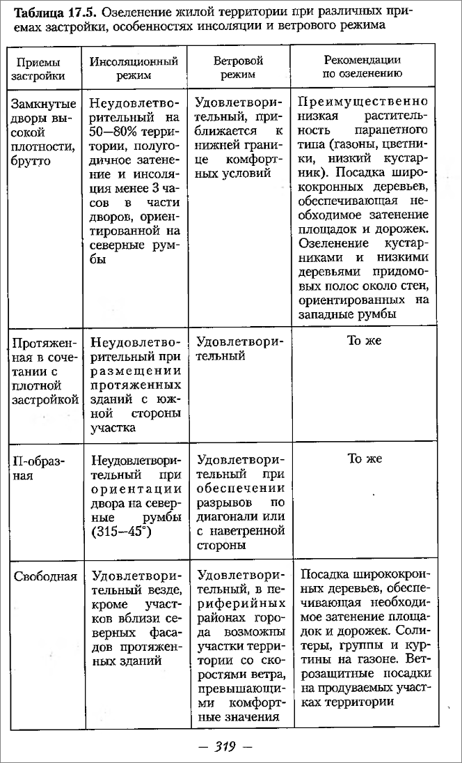 Контрольная работа по теме Озеленение городских территорий. Система насаждений в городе. Принципы размещения насаждений в плане города