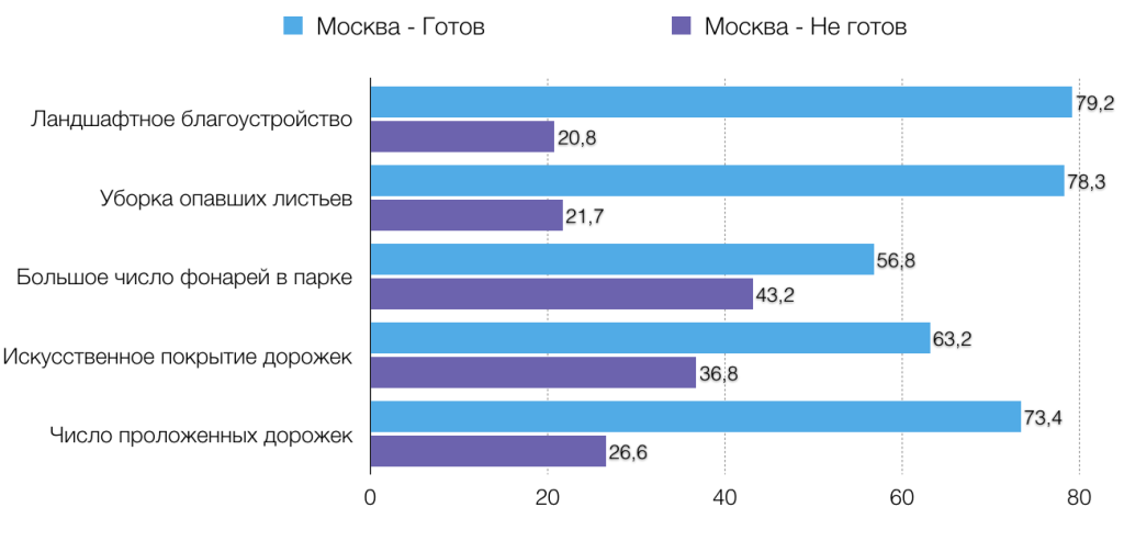 Рисунок 28. Вопрос: «Готовы ли Вы отказаться от следующих удобств в парках и природных зонах, если бы это улучшило условия обитания певчих птиц?» (множественный ответ). Доля указавших этот вариант ответа, %. Источник: OMI. 