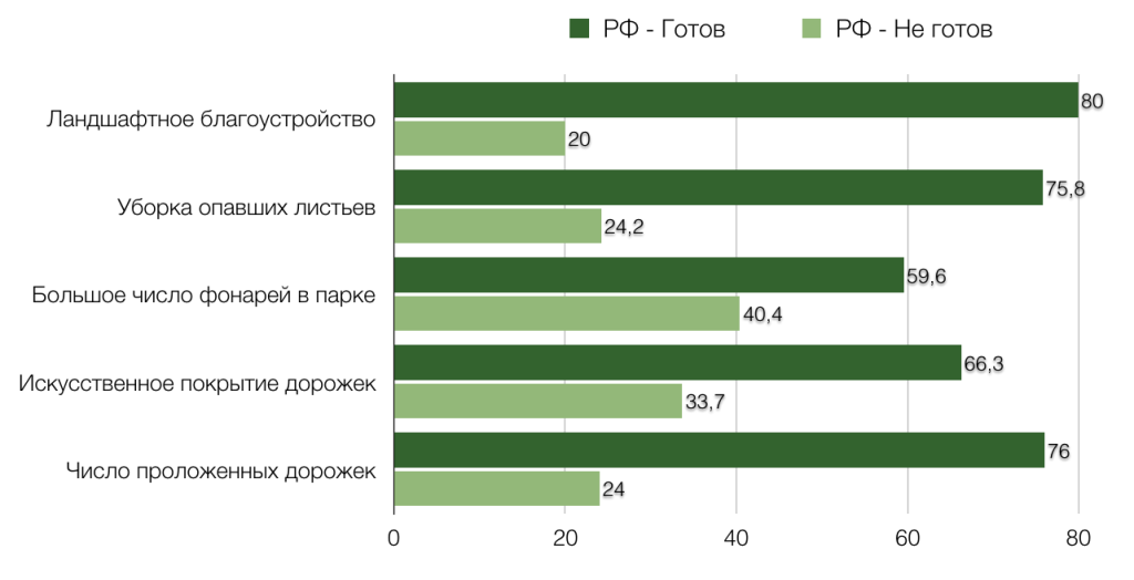 Рисунок 30. Вопрос: «Были бы Вы готовы или нет принимать участие в восстановлении мест обитания певчих птиц в парках, например, в качестве волонтера? (высаживать кусты и деревья, помогать распространять информацию и т.д.)» (единственный ответ). Доля указавших этот вариант ответа, %. Источник: OMI. 