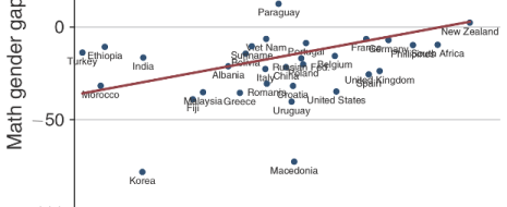 Показывается что "чем выше был индекс гендерного неравенства в стране происхождения родителей девочек, тем ниже была их успеваемость в математике по сравнению с мальчиками". Правда, из этого правила есть исключения - коллективистская культура у бедных, ведущая к подъёму через образование, девочки здесь как минимум не хуже мальчиков, см. данные по потомкам афромигрантов (жаль, что в данной работе "Африка" вся в куче, а там выходцы из стран, где школьная система не разрушилась глобализацией, очень отличаются по школьным успехам от тех, где это произошло).