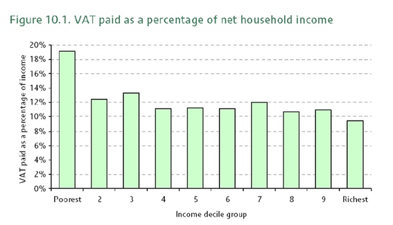 График 2. Отношение НДС к чистому доходу по децилям. Великобритания, 2010 год (Murphy - Is VAT Regressive?).