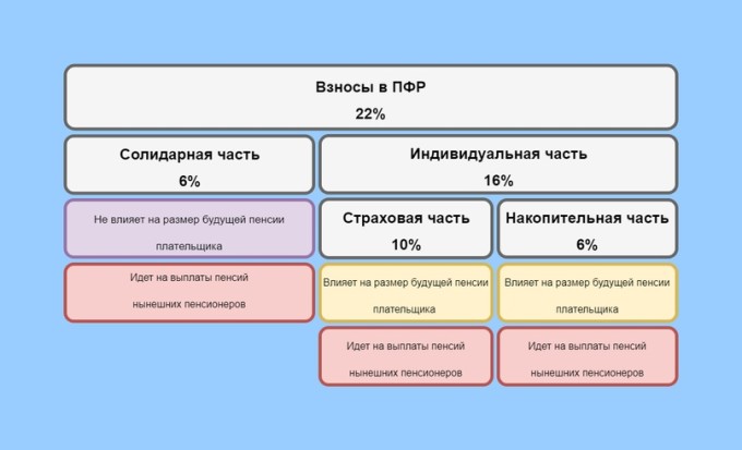 Рисунок 7. Структура направления отчислений в ПФР (после "заморозки" накопительной части в 2015 г.)