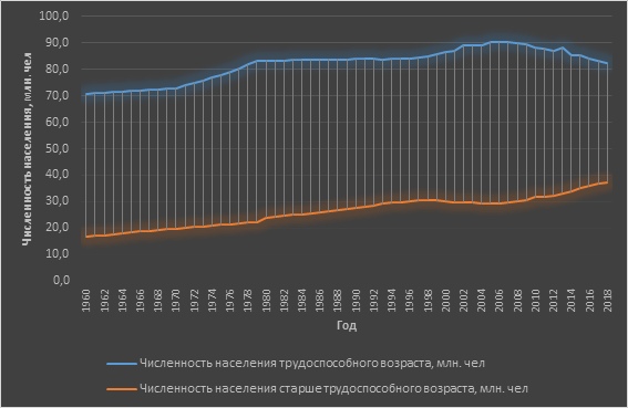 График 4. Численность населения трудоспособного возраста и старше трудоспособного возраста. 1960 - 2018 гг.