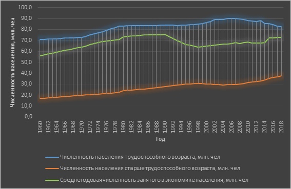 График 5. Численность населения трудоспособного возраста, старше трудоспособного возраста и занятого населения. 1960 - 2018 гг. [4]