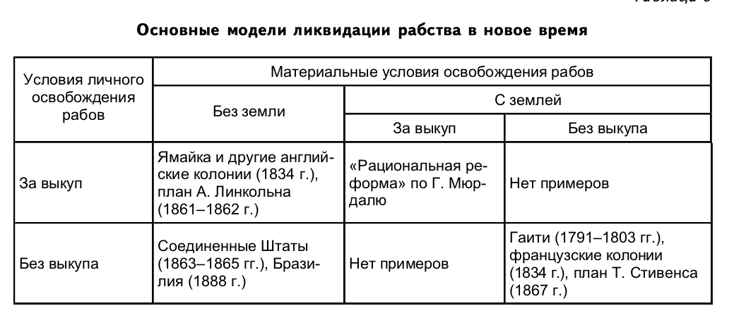 Источник. Ю.В.Латов. Новая экономическая история гражданской войны в Америке и ликвидации плантационного рабства.