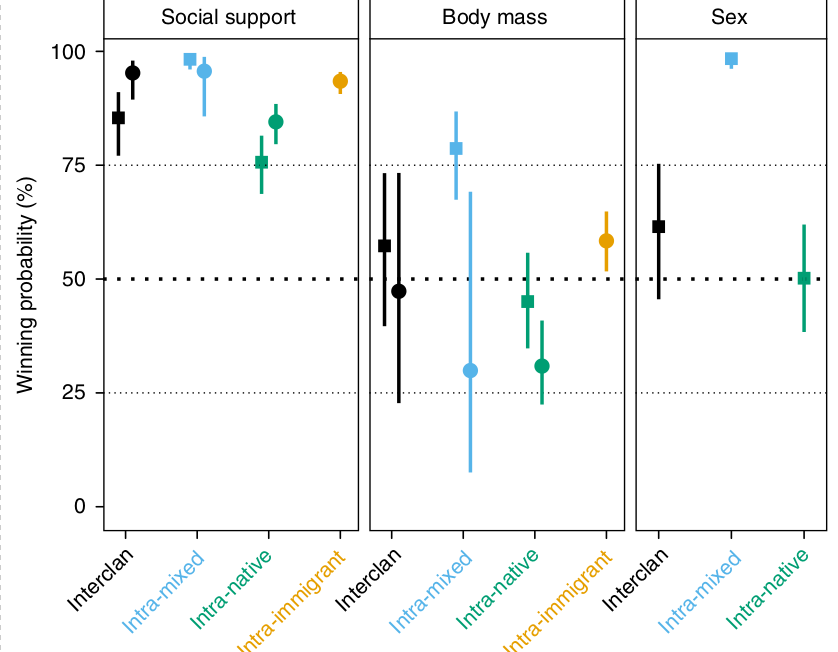 The effect of social support, body mass and sex on the probability that a spotted hyaena wins a dyadic interaction. Winning probabilities are predicted probabilities ± 95% CI for the four social contexts: interclan (members of two different clans interact), intra-mixed (native female or male interacts with immigrant male of the same clan), intra-native (two natives of same clan interact), intra-immigrant (two immigrant males of the same clan interact); and the two sexual contexts: intersex (female interacts with male, depicted with filled squares) and intrasex (two individuals of the same sex interact, depicted with filled circles). Probabilities were predicted for the individual with the greater social support (‘social support’ box), the heavier individual (‘body mass’ box) and the female (‘sex’ box).