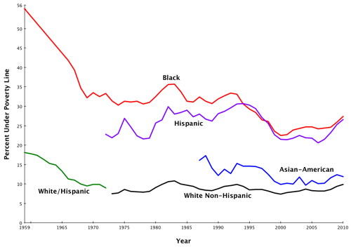 Изменение уровня бедности среди чернокожих и испаноязычных американцев, неиспаноговорящих и испаноговорящих белых и азиатских американцев (The Washington Post, Dylan Matthews, Poverty in the 50 years since 'The Other America,' in five charts).
