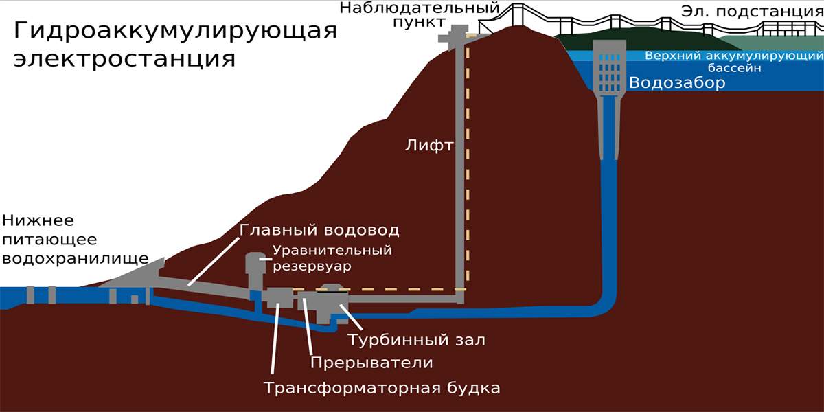 Схема гидроаккумулирующей электростанции