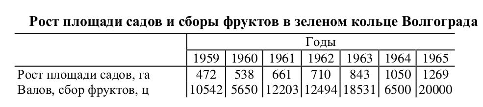Таблица 17. Рост площади садов и сборы фруктов в зеленом кольце Волгограда