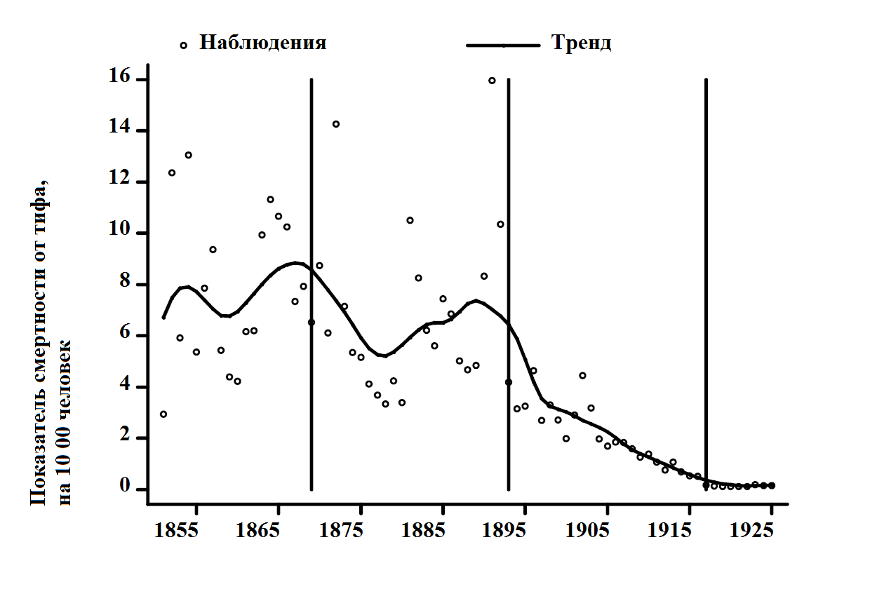Канализационные стоки,  вода и смертность в Чикаго График 1. Смертность от тифа в Чикаго, 1855-1925