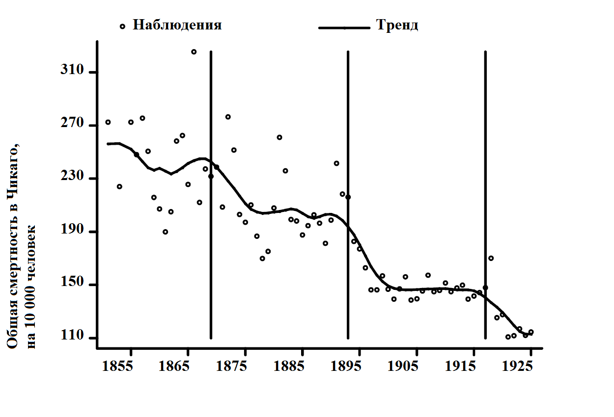 График 2. Общая смертность в Чикаго, 1855-1925
