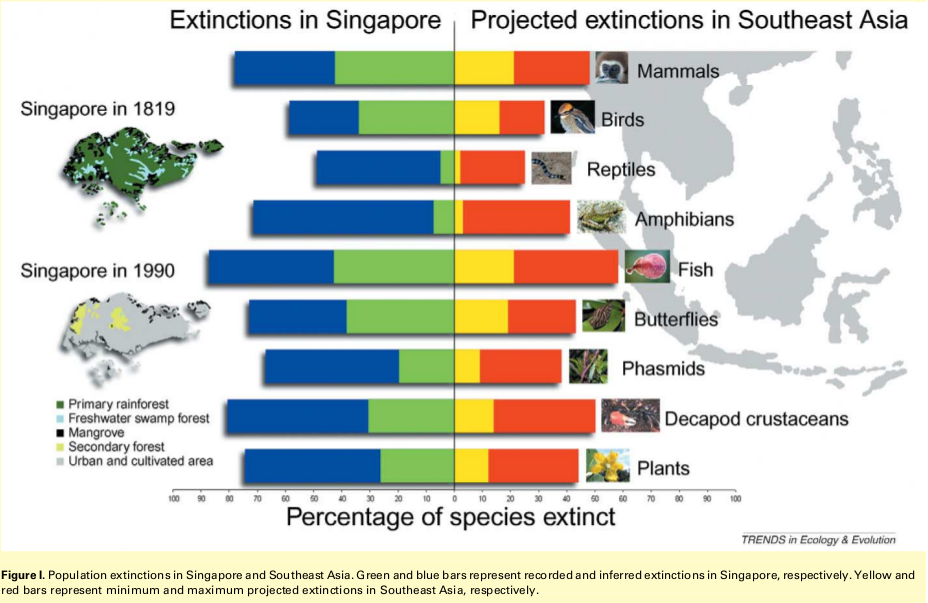 Рис.6. Потери биоразнообразия Сингапура и, немного помедленней, всей Юго-Восточной Азии: «природный капитал» проеден почти полностью. Обозначения. Сингапур слева: показана доля уже вымерших (синий) и обречённых на т. н. отложенное вымирание из-за изолированности в последних фрагментах местообитаний (зелёный). Жёлтый и красный — минимум и максимум ожидаемого вымирания в Юго-Восточной Азии. Строчки — разные группы, теряющие биоразнообразие: млекопитающие, птицы, рептилии, амфибии, рыбы, бабочки, настоящие палочники, десятиногие раки, растения. Слева: потери местообитаний в Сингапуре с 1900 по 1990: первичные тропические леса, заболоченные пресноводные леса, мангры, вторичные леса, городская застройка и с/угодья (сверху вниз). Источник David S. Wilcove et al., 2013.