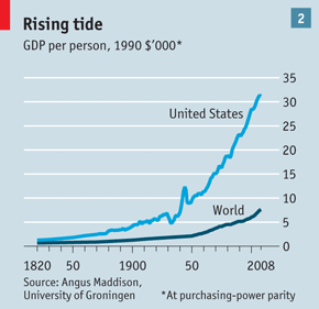 Растущий прилив. Подушевой ВВП в США и в мире, долларов 1990 г. *1000