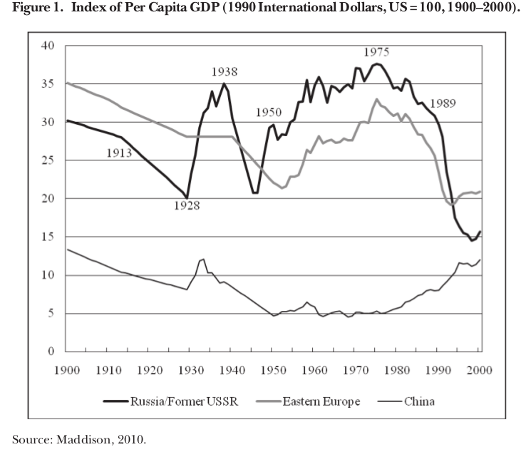 График 1. Показатель ВВП на душу населения (Международные доллары 1990 г., США = 100, 1900-2000 гг.) Источник: Maddison, Angus. Historical Statistics of the World Economy, 1–2008 AD (1 сентября 2010 г.). http://www.ggdc.net/MADDISON/oriindex.htm 