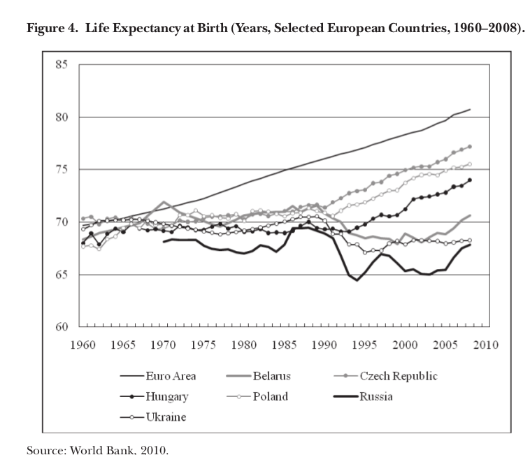 График 4. Ожидаемая продолжительность жизни при рождении (Лет, избранные европейские страны, 1960-2008) Источник: Всемирный банк, 2010xvi. 