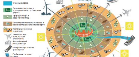 В продолжение темы «Экополиса» (экологически устойчивого города, растущего сопряжённо с природными территориями внутри и вовне, в регионе – вместо современного их сокращения...