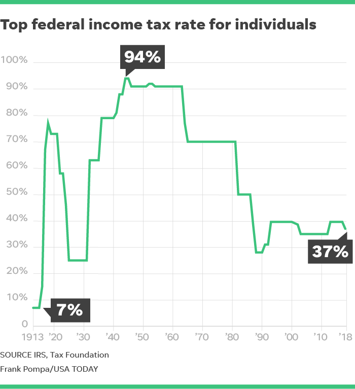 Налоги на корпорации и на миллиардеров (самая высокая ставка индивидуального налога). Источник kilativ